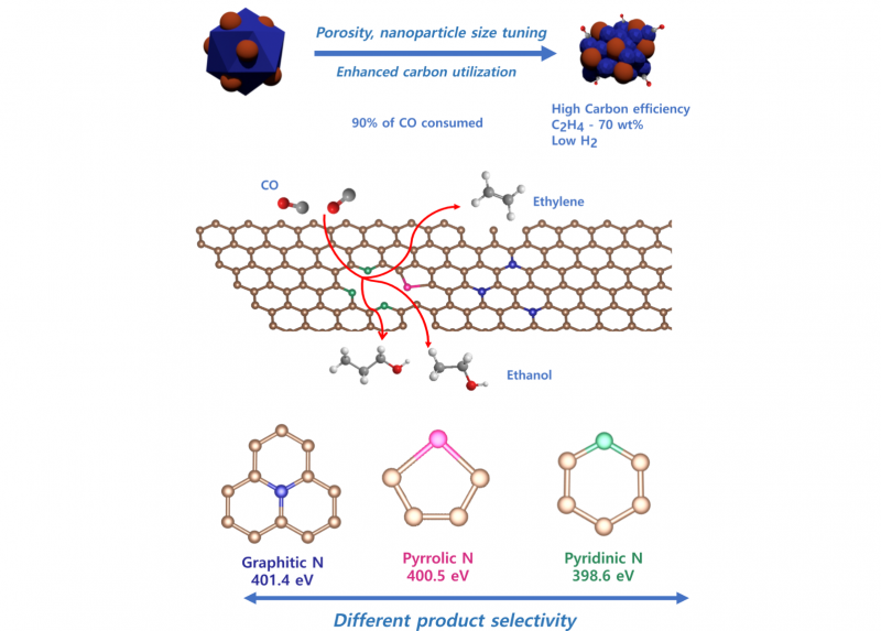 Interazione tra CO2 e nanoparticelle catalitiche