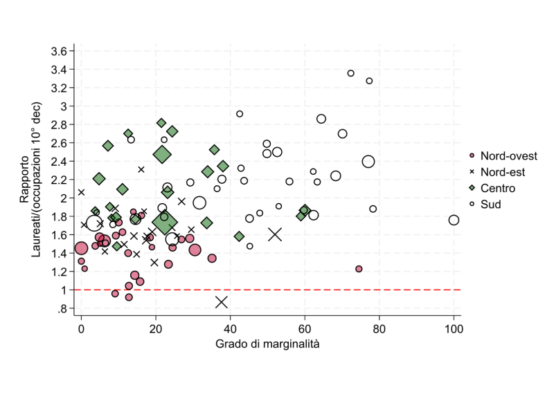 Rapporto tra domanda e offerta di lavoro qualificato nelle province del Nord, Centro e Sud a seconda del grado di marginalità.