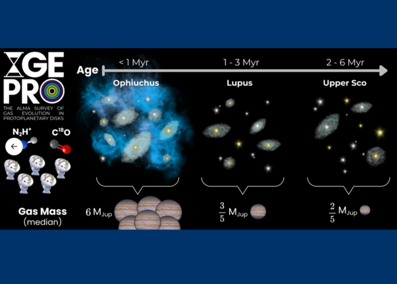 Riproduzione artistica delle tre fasi dell’evoluzione dei dischi studiate da AGE-PRO. AGE-PRO ha permesso di verificare che la frazione di stelle che presentano un disco e il gas presente nei dischi, diminuisce al passare del tempo. Credit: Carolina Agurto-Gangas and the AGE-PRO collaboration.