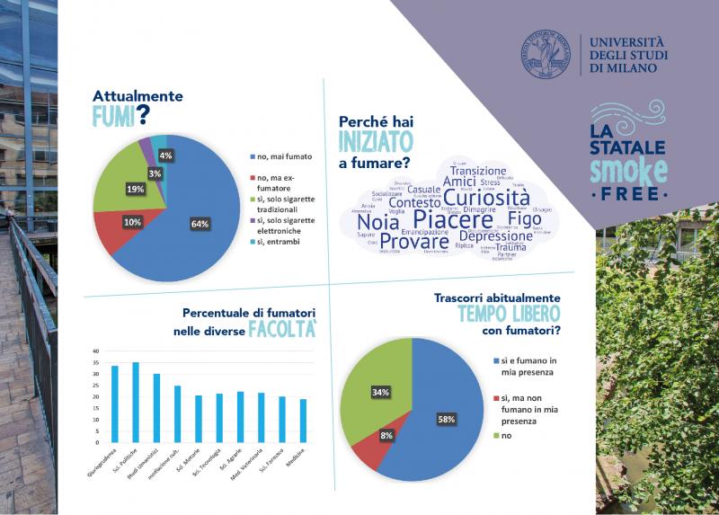 L'infografica sul questionario rivolto agli studenti
