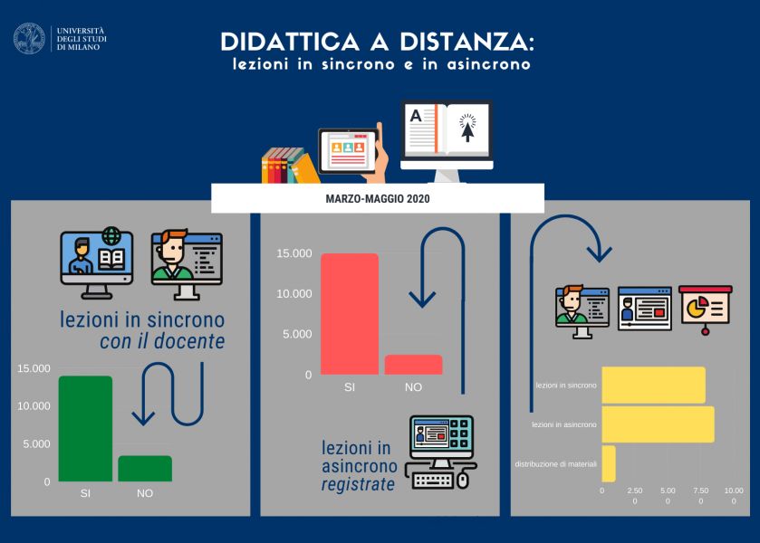 Didattica a distanza_lezioni in sincrono e asincrono