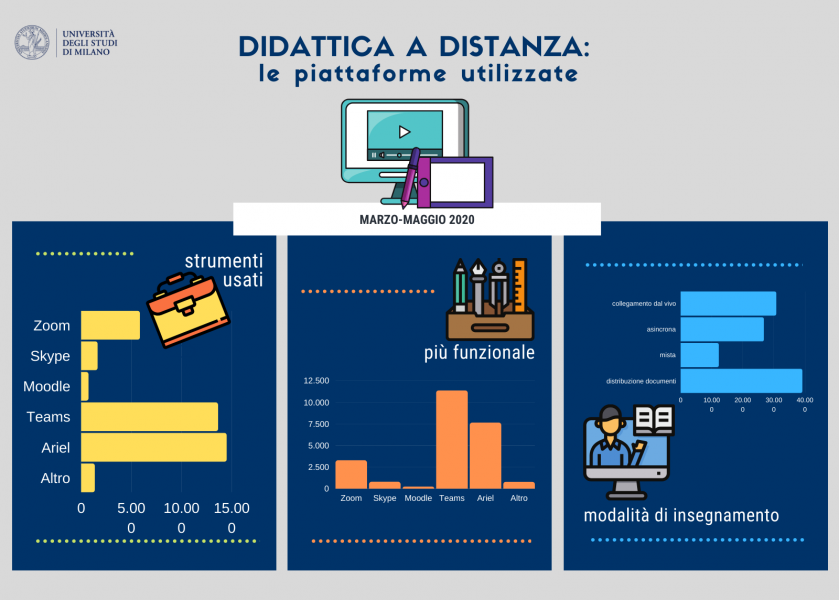 Didattica a distanza_le piattaforme