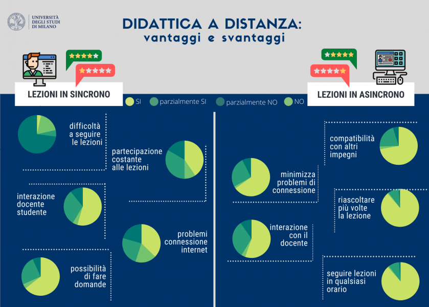 Didattica a distanza_vantaggi e svantaggi